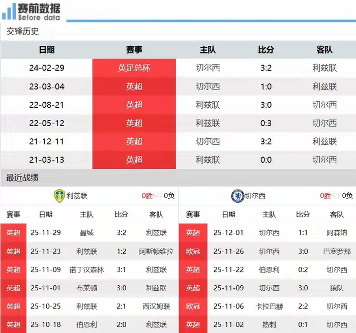 利兹联客场胜利，紧咬英超中游