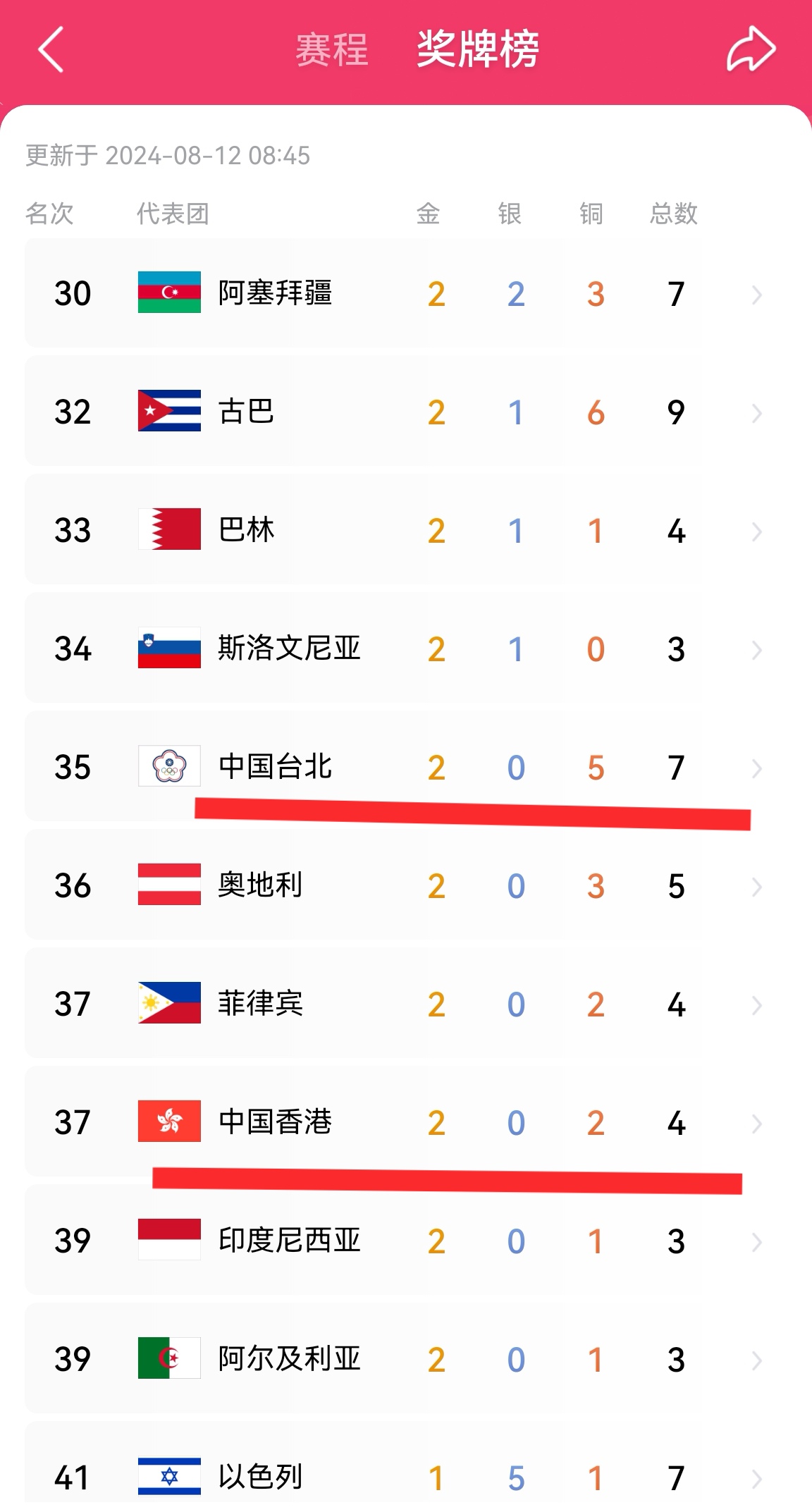 关于中国运动员在比赛中取得辉煌战绩，彰显实力的信息